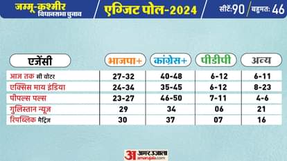 Jammu and Kashmir Exit Poll 2024
