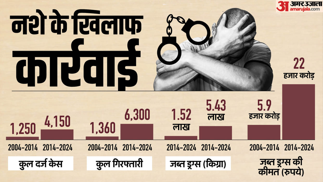 drugs worth Rs 5,620 crore were seized in Delhi how many drugs seized in the country last 10 years