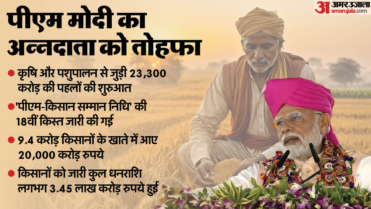 PM kisan Samman Nidhi Yojana Modi to Transfer ₹20,000 Crore to Accounts of 9.4 Crore Farmers