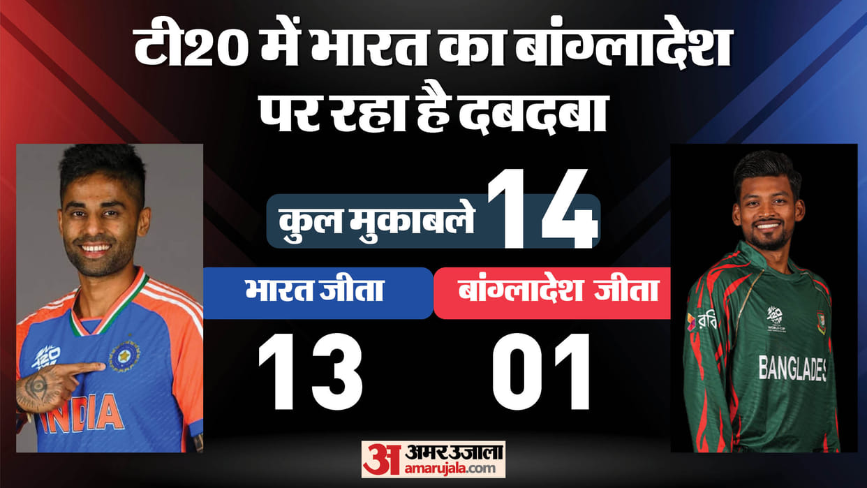 IND vs BAN Dream11 Prediction Today India vs Bangladesh T20 Playing XI Captain and Players List News in Hindi