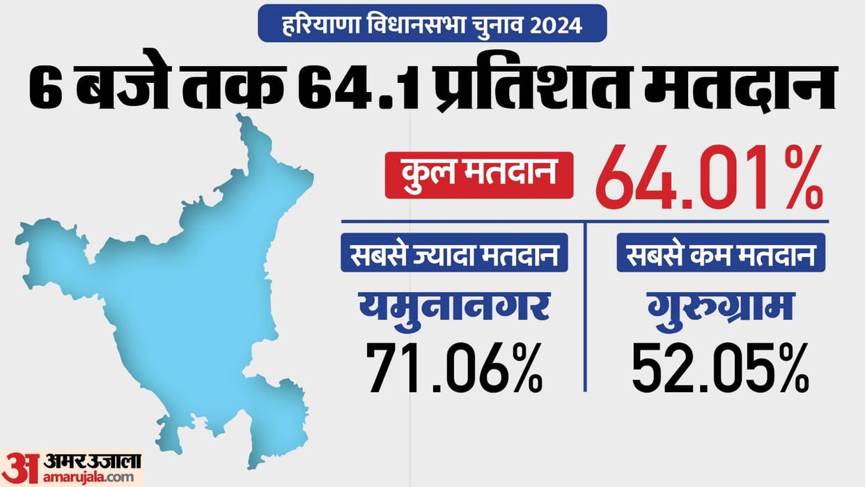 Haryana Assembly Election Voting Live Voting Percentage Nayab Saini Vinesh Phogat BJP Congress AAP JJP