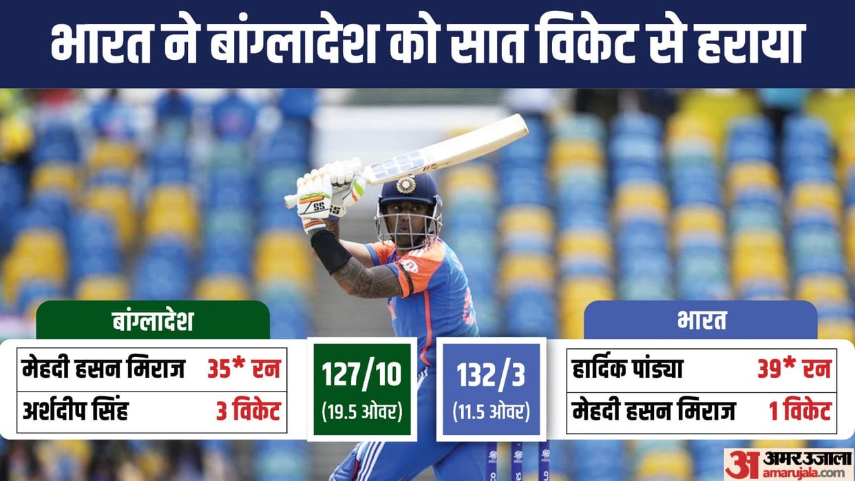 IND vs BAN 1st T20 2024 Innings Analysis India vs Bangladesh Key Highlights and Turning Points News in Hindi
