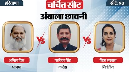 Haryana Elections Result: अनिल विज और गोपाल कांडा पिछड़े, हिसार से सावित्री जिंदल काफी आगे Haryana Elections Result 2024 VIP Seat update Nayab Singh Saini Savitri Jindal Vinesh Phogat