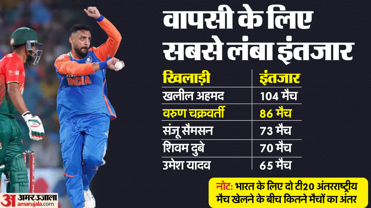 IND vs BAN 1st T20: Varun Chakaravarthy change in bowling action brought him success, Know whay Varun Said