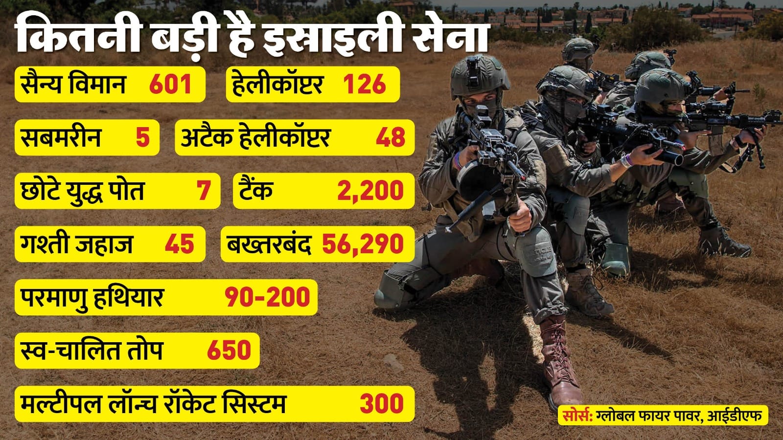 हिजबुल्ला समेत कई मोर्चों पर युद्ध लड़ रहा इस्राइल कितना मजबूत