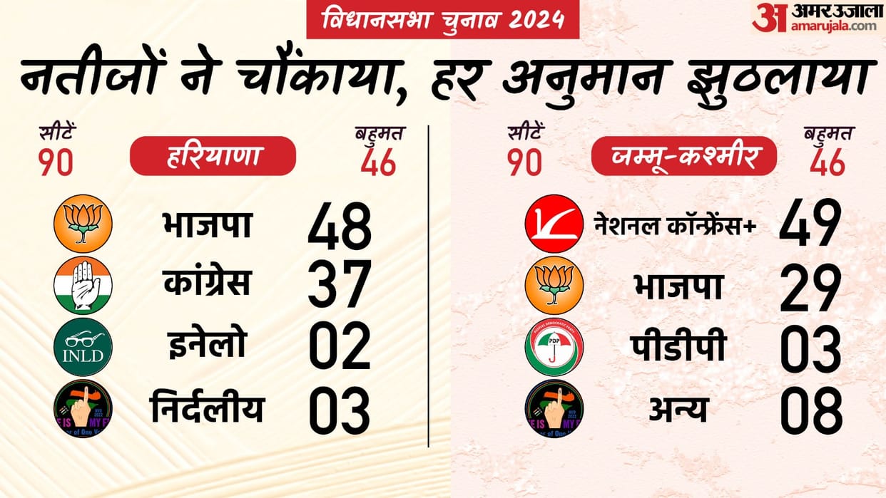 Haryana Jammu and Kashmir Election Results 2024 Live Updates BJP Congress NC PDP Win Loss News in Hindi