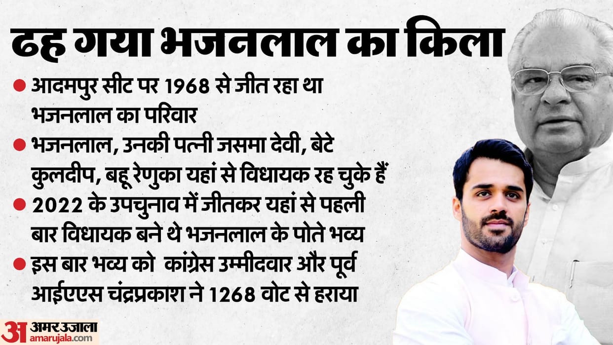 Adampur election result bhavya bishnoi lost to ex ias and bhajanlal family news in hindi
