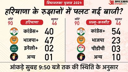 Assembly Election Results 2024 Vote Counting Today Haryana Jammu and Kashmir Vidhan Sabha Chunav Result News