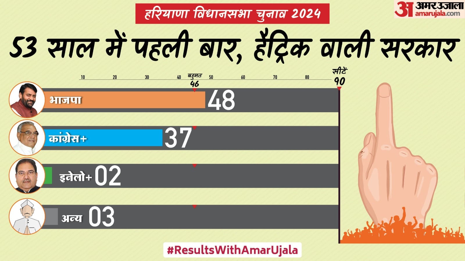 Haryana Polls