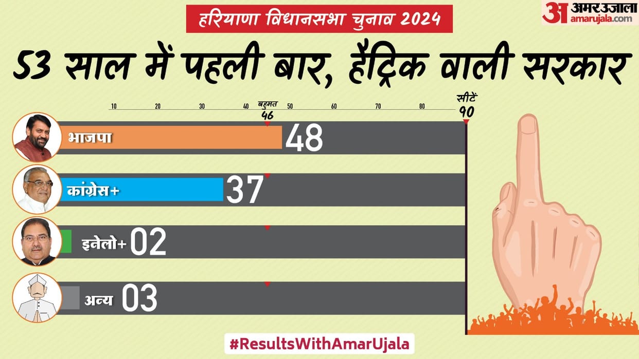 Haryana Assembly Election 2024 results BJP Congress Graphic news in hindi