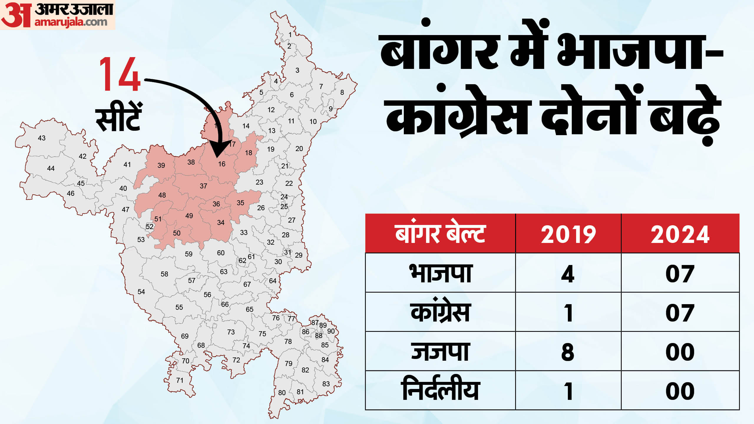 क्षेत्रवार हरियाणा विधानसभा चुनाव परिणाम 2019 vs 2024