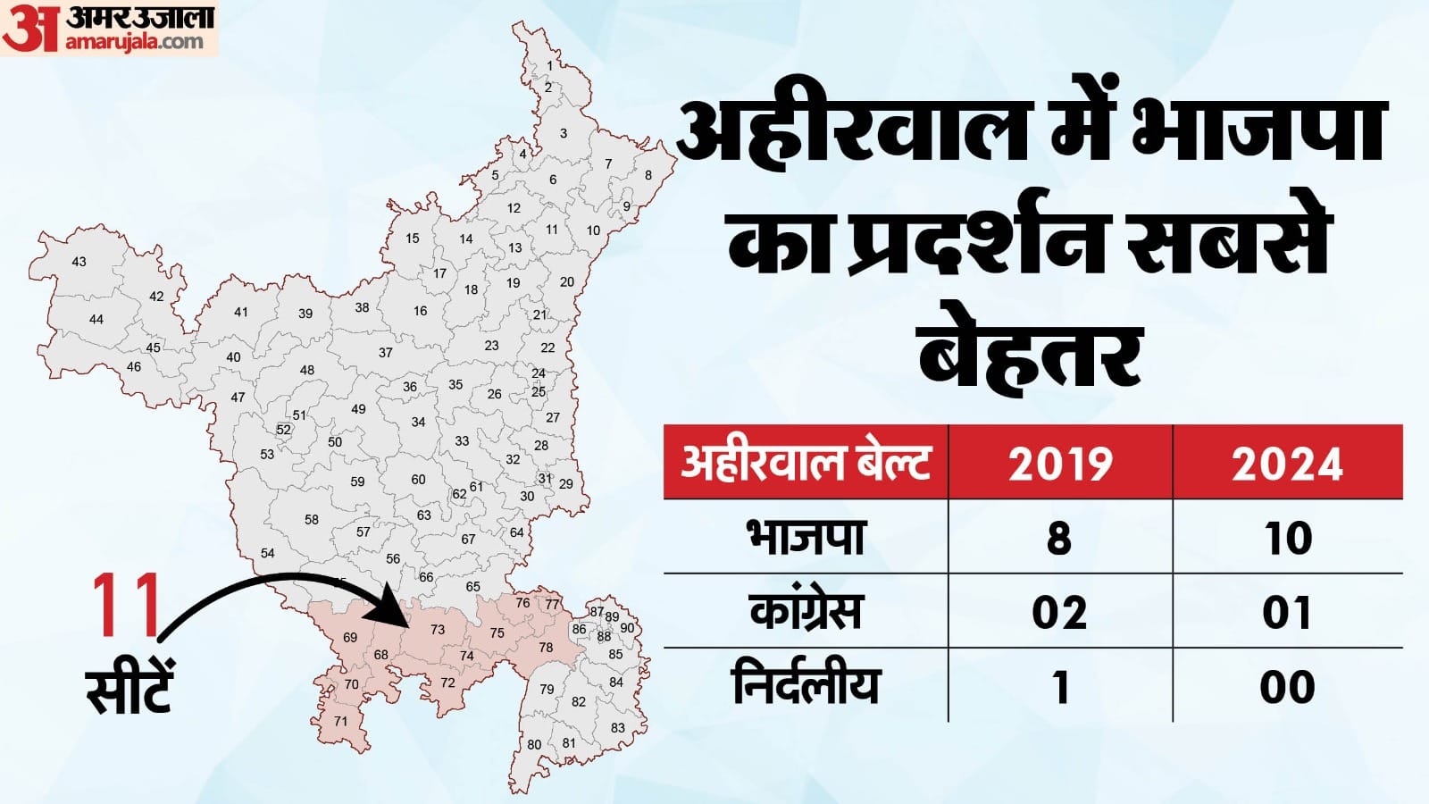 क्षेत्रवार हरियाणा विधानसभा चुनाव परिणाम 2019 vs 2024