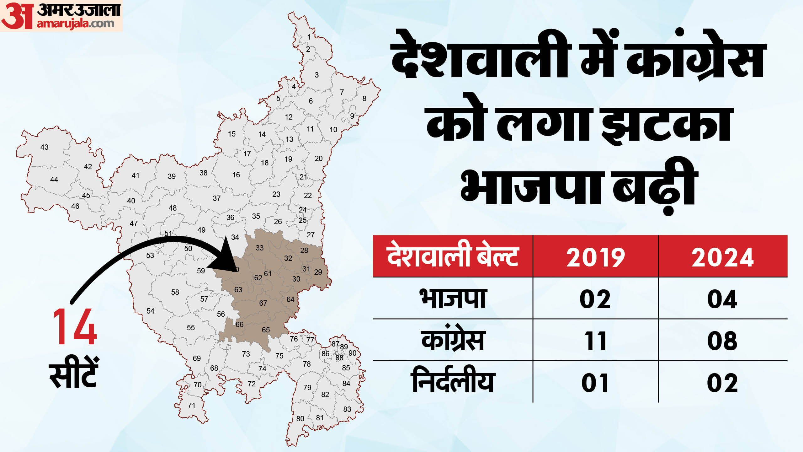 क्षेत्रवार हरियाणा विधानसभा चुनाव परिणाम 2019 vs 2024