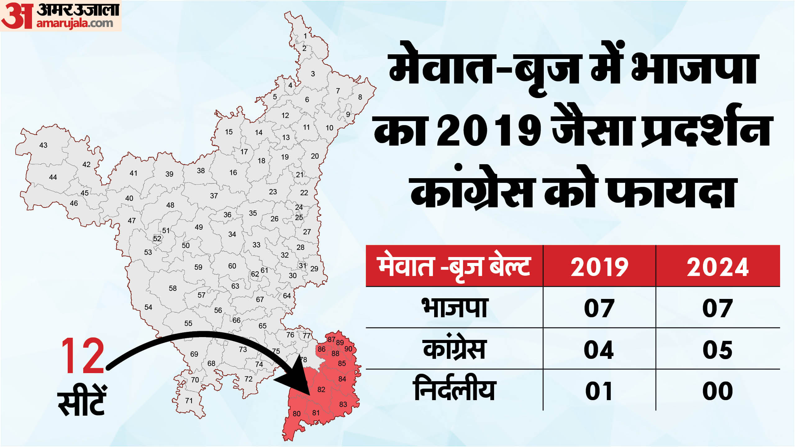 क्षेत्रवार हरियाणा विधानसभा चुनाव परिणाम 2019 vs 2024
