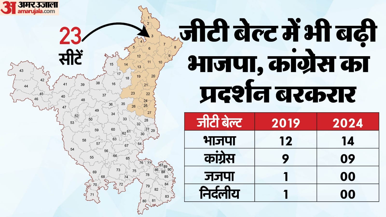 क्षेत्रवार हरियाणा विधानसभा चुनाव परिणाम 2019 vs 2024