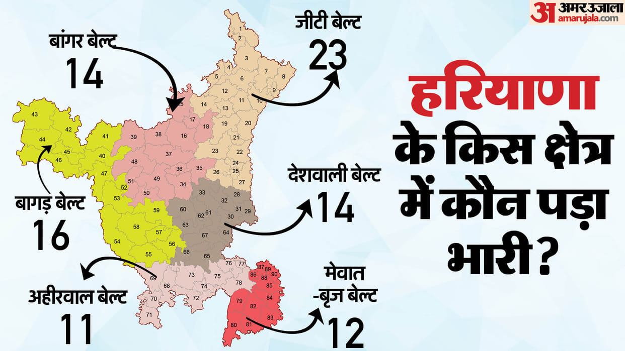 Region Wise Haryana Assembly Election Result 2024 vs 2019 Party Wise Performance