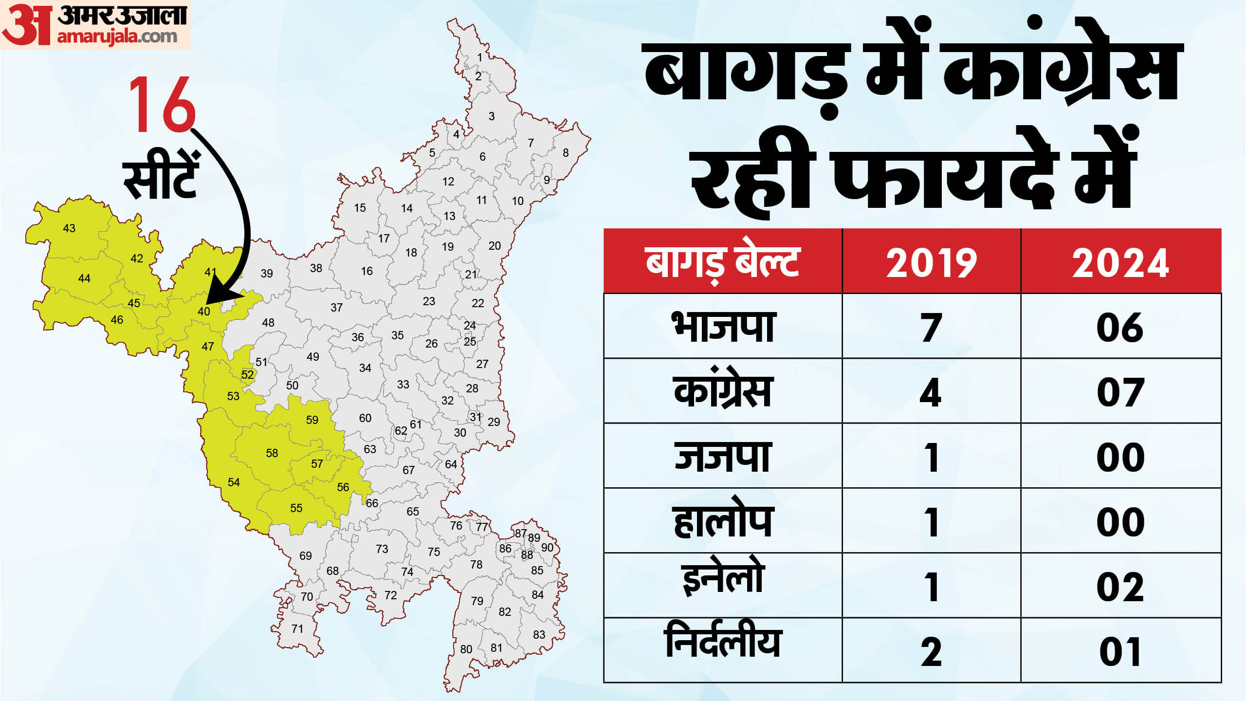 क्षेत्रवार हरियाणा विधानसभा चुनाव परिणाम 2019 vs 2024