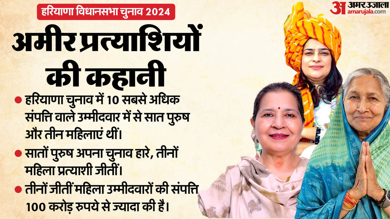 Haryana Assembly Election Result 2024 Top 10 Richest Candidates All Three Women Won News in Hindi