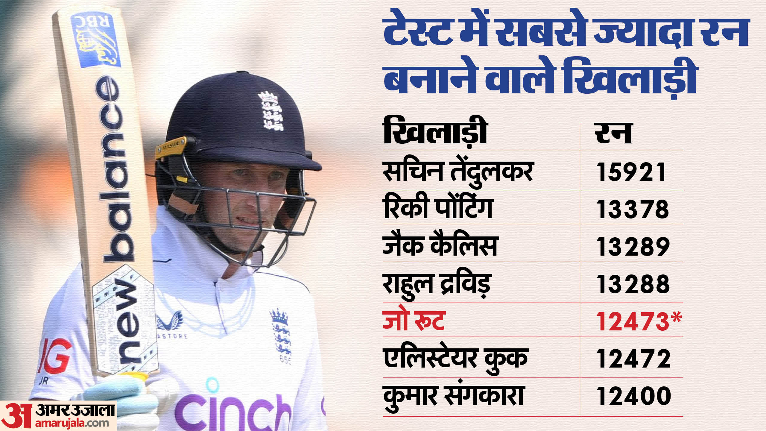 'He can still play Test till 39', Ben Stokes backs Joe Root to break Sachin Tendulkar Most Test runs record