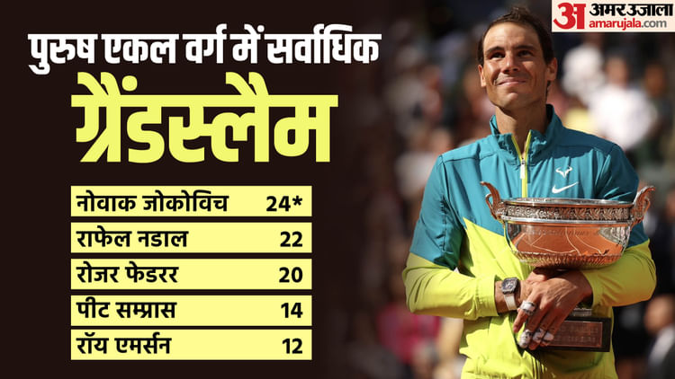 Rafael Nadal: 'फैब थ्री' से लेकर लाल बजरी के बादशाह तक, ऐसा रहा है नडाल का करियर, आंकड़ों में जानें उपलब्धियां