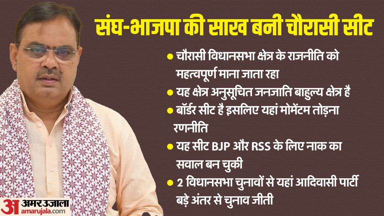 Rajasthan By Elections BJP and RSS strategy for crucial Chaurasi Seats news in Hindi