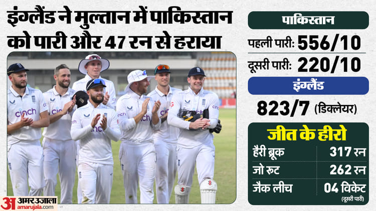 Pak Vs Eng 1st Test: Pakistan Sixth Consecutive Defeat, England Took Lead In Series, Leach, Brook, Root Shines – Amar Ujala Hindi News Live