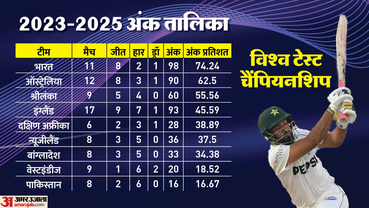 wtc points table: pakistan moves to number 9 after loosing first test against england india on top see