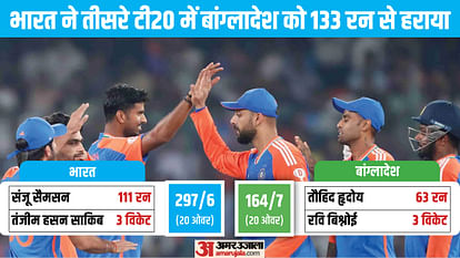 IND vs BAN 3rd T20 2024 Innings Analysis India vs Bangladesh Key Highlights and Turning Points News in Hindi