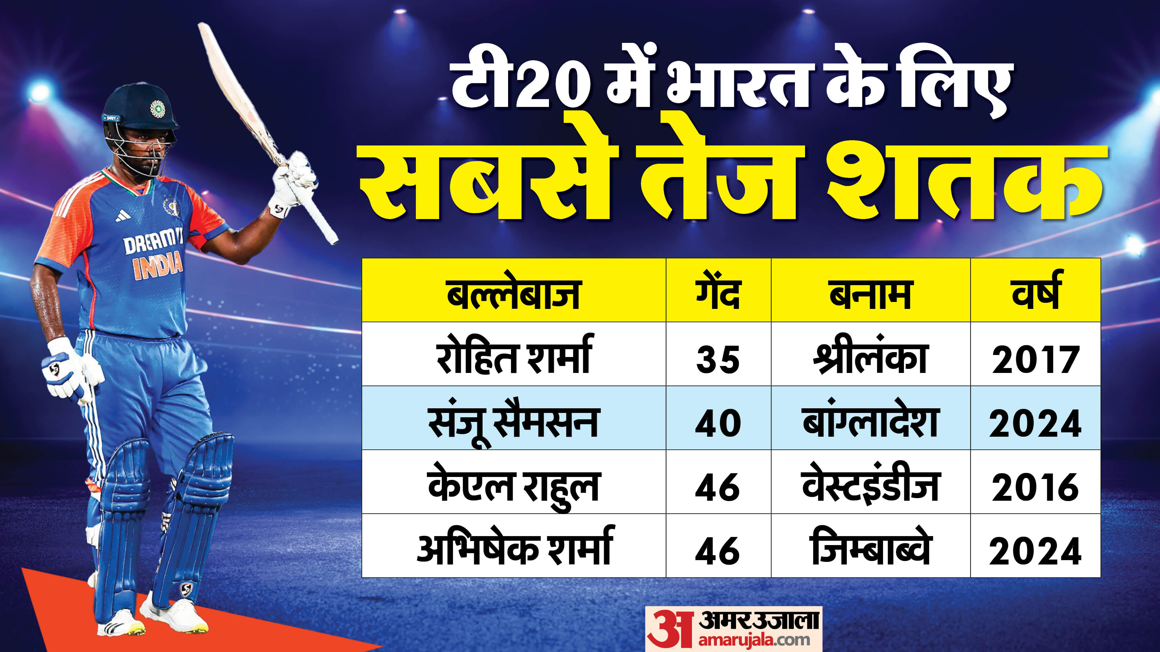Sanju Samson scored the second fastest century in T20 for India hit five consecutive sixes on Rishad