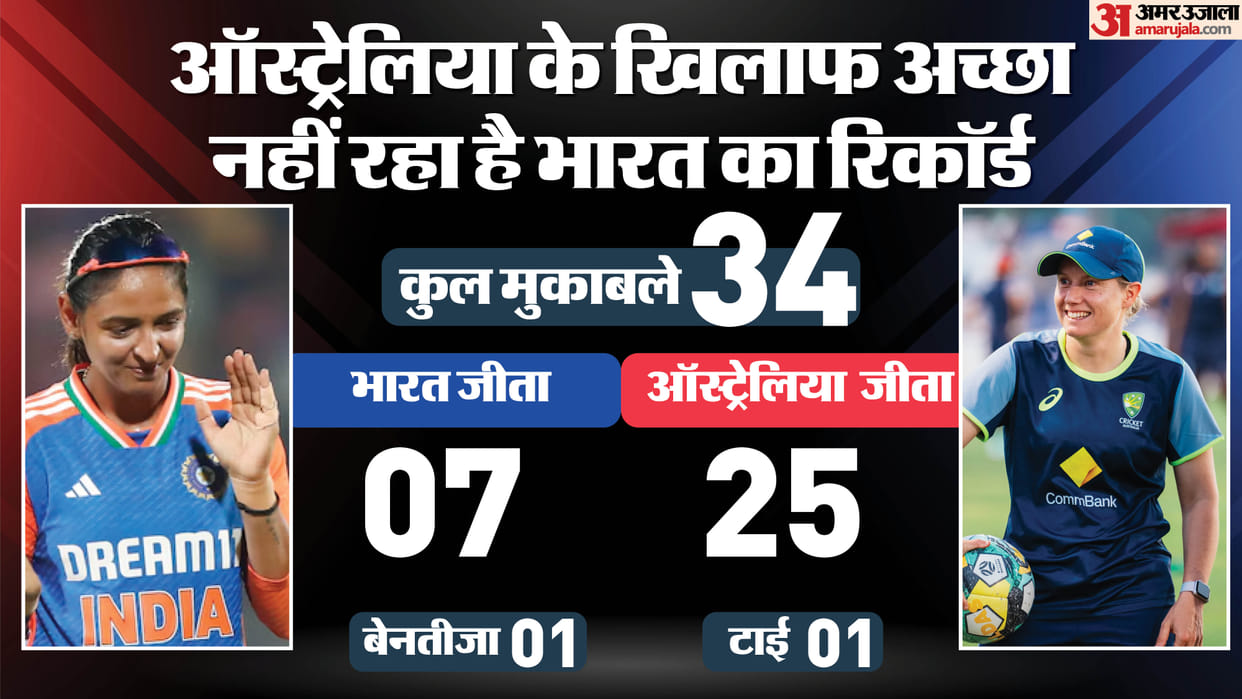 IND W vs AUS W T20 World Cup Dream 11 Prediction Captain and Vice-Captain Players List News in Hindi