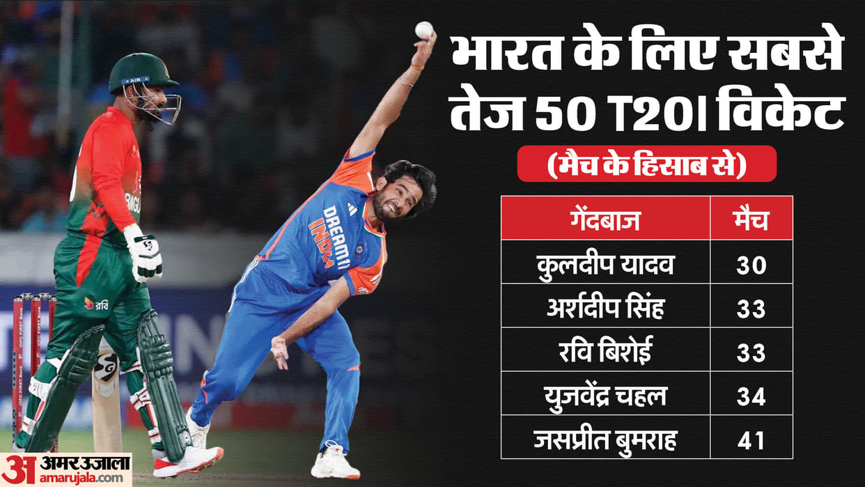 IND vs BAN: Ravi Bishnoi Youngest India bowler to take 50 wickets in T20I, Arshdeep-Bumrah; Mayank Yadav Shine