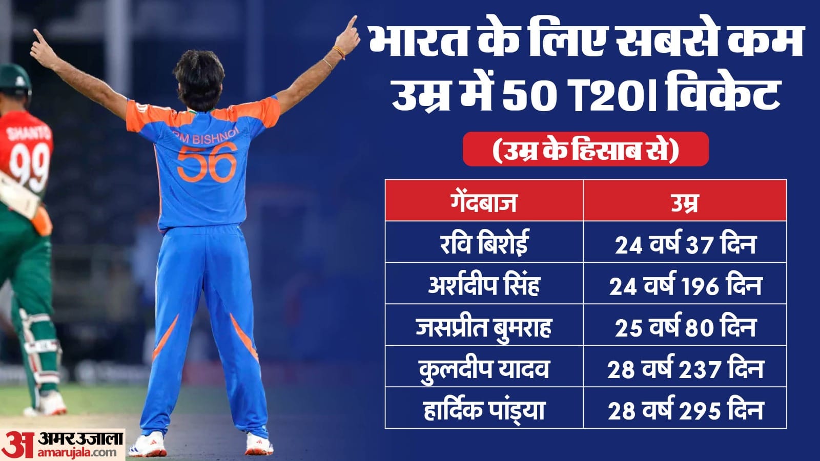 IND vs BAN: Ravi Bishnoi Youngest India bowler to take 50 wickets in T20I, Arshdeep-Bumrah; Mayank Yadav Shine
