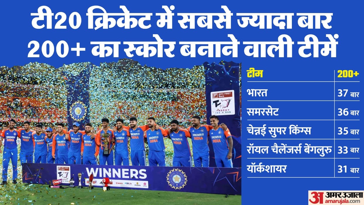 Records: India has scored 200+ runs most number of times, All stats broken in India vs Bangladesh 3rd T20I