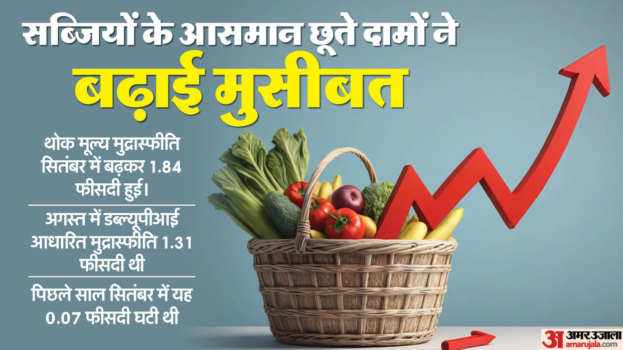 WPI inflation rises in Sep as food prices spike Latest News Update