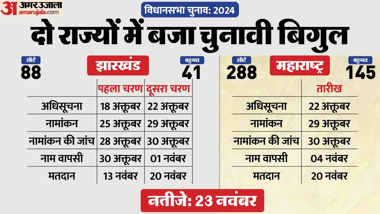 Assembly Election 2024 Live Ec To Announce Poll Schedule For Maharashtra Jharkhand Phase Wise Chunav News