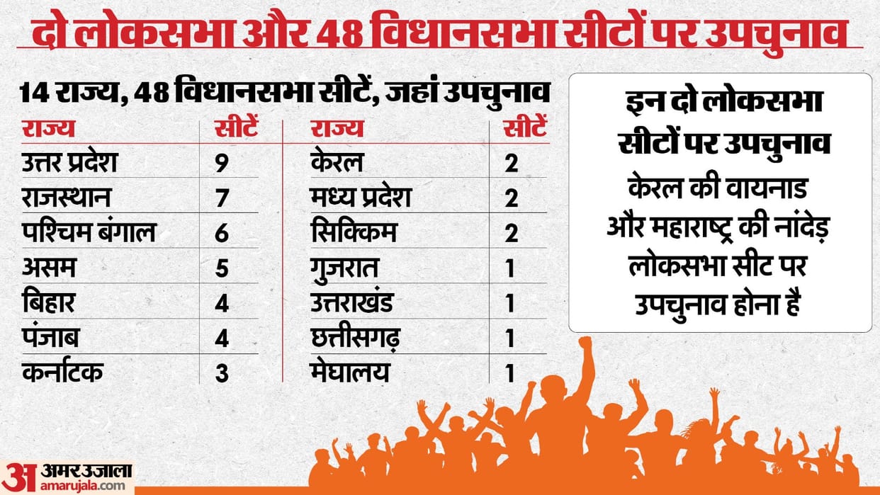 bye elections for lok sabha and vidhan sabha seats election commission announcement news in hindi