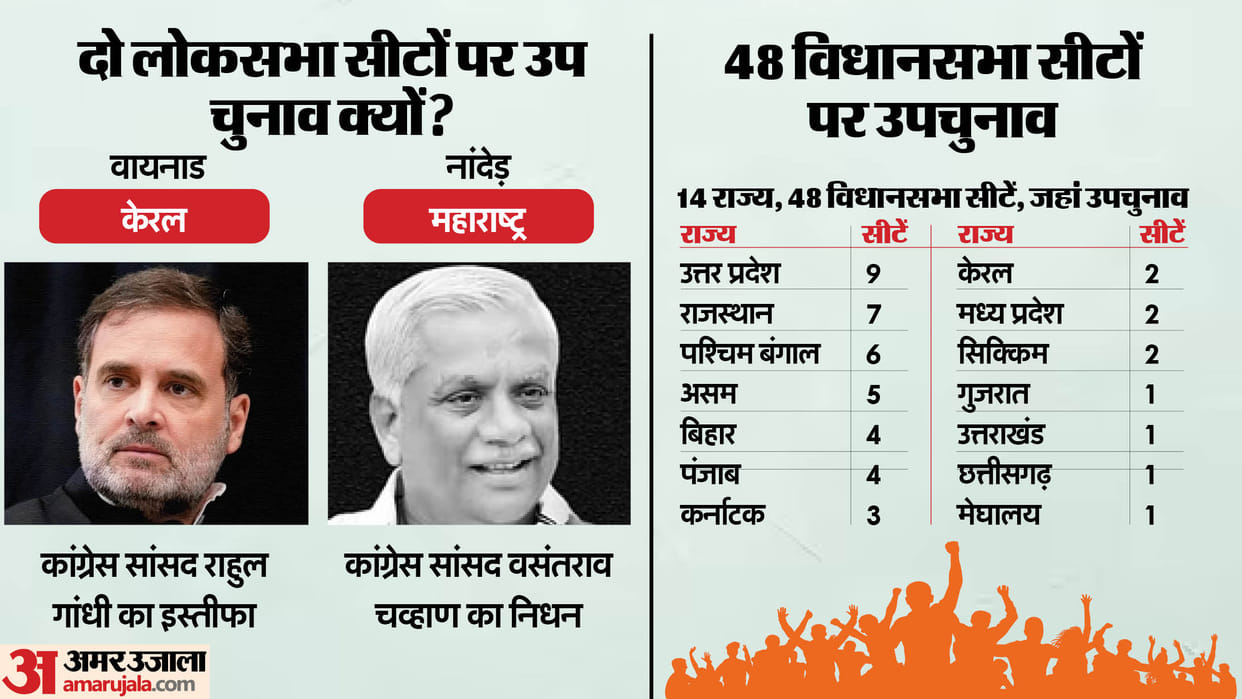 Bypolls may be announced on 3 Lok Sabha seats including Wayanad and 49 assembly seats in 13 states