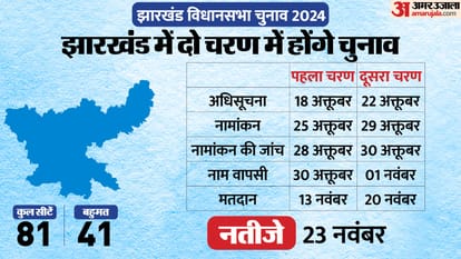 Jharkhand coalition governments and previous assembly election results news in hindi