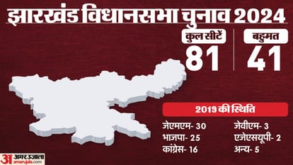 Jharkhand coalition governments and previous assembly election results news in hindi