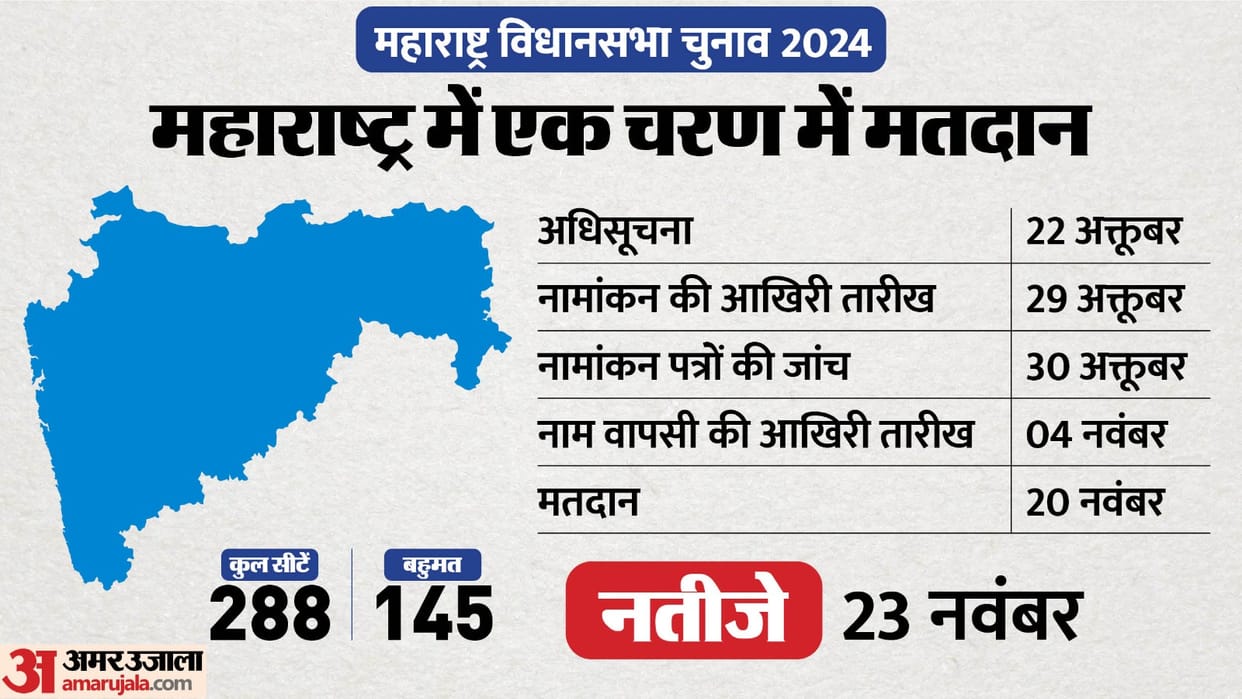maharastra-election-2024 Maharashtra Assembly Elections date announce, Assembly polls schedule voting counting