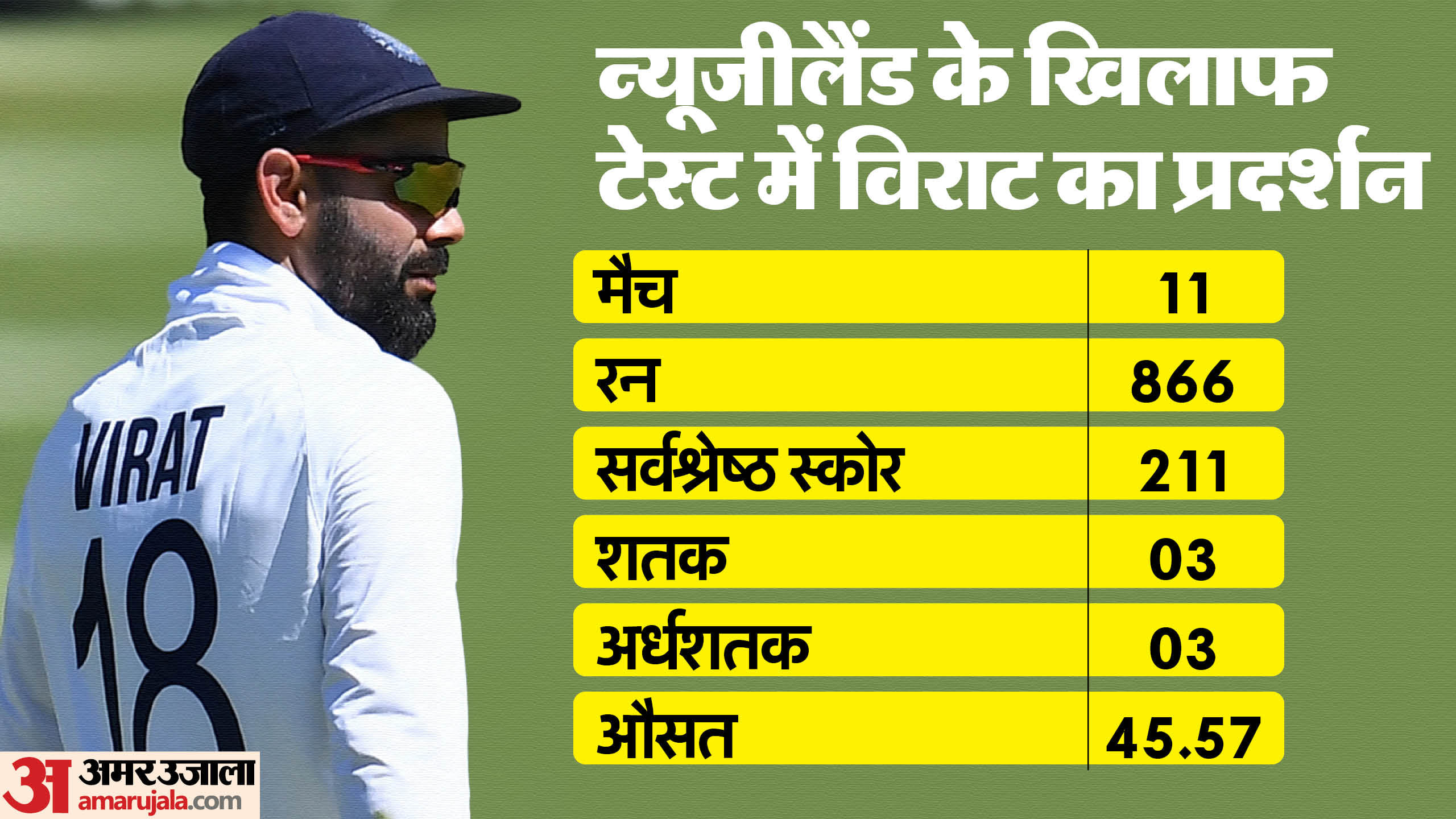 IND vs NZ: Virat Kohli is 53 runs away from completing 9000 runs in test cricket see record against newzealand