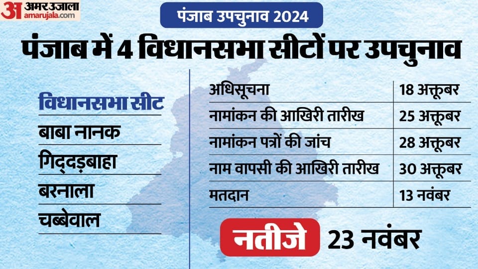 Punjab barnala chabbewal giddarbaha dera baba nanak Assembly By-Poll Dates announced voting on 13th November