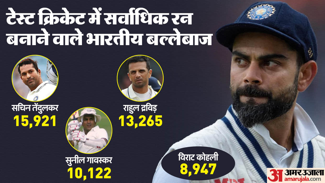 IND vs NZ: Virat Kohli is 53 runs away from completing 9000 runs in test cricket see record against newzealand