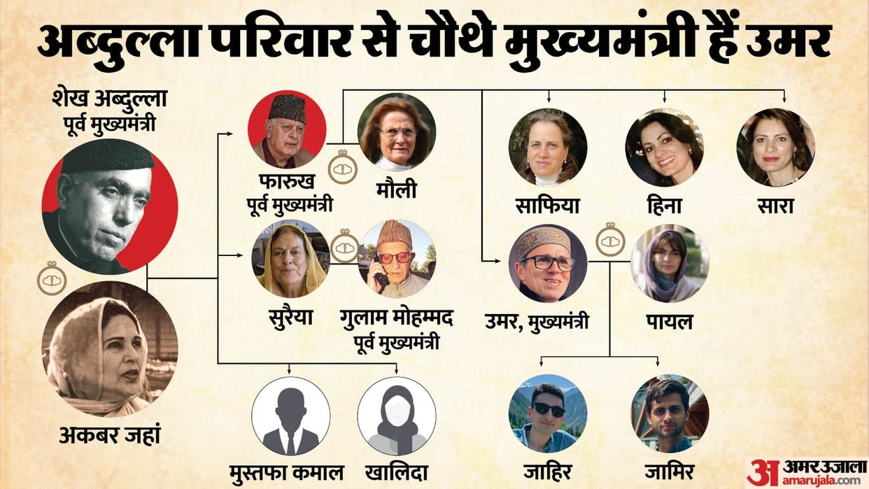 Jammu Kashmir New CM Omar Abdullah and family politics news in hindi