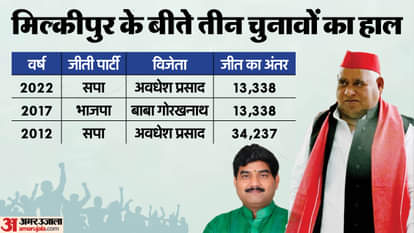 मिल्कीपुर सीट