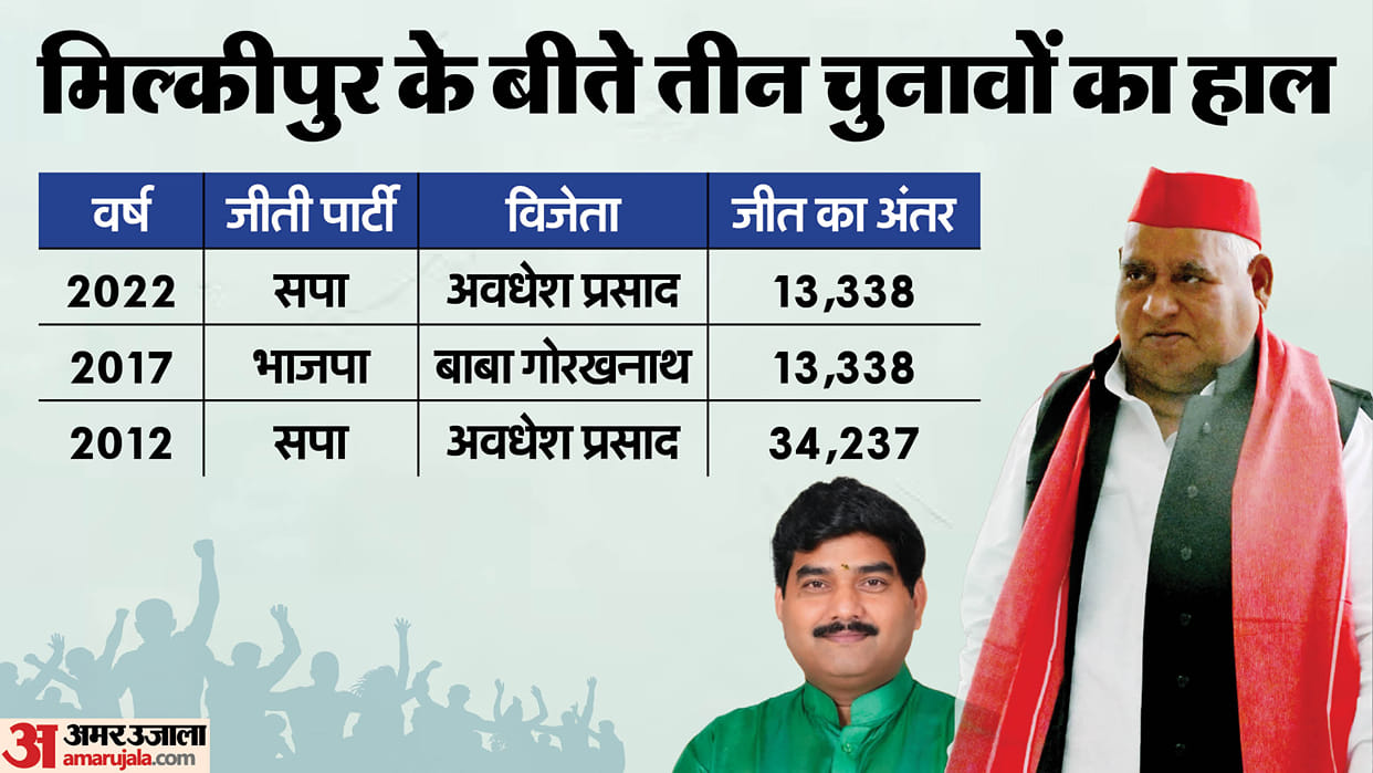 milkipur vidhan sabha mla list and history news in hindi