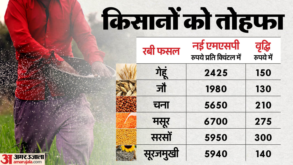 Central Government notifies MSP for 6 crops in Rabi marketing season for 2025-26.