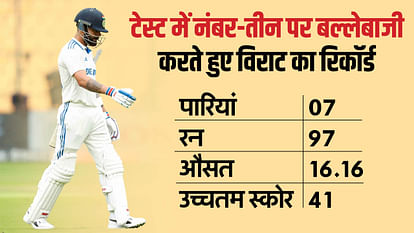 IND vs NZ: आठ साल बाद तीसरे नंबर पर बल्लेबाजी करने उतरे कोहली खाता नहीं खोल सके, 23 साल के गेंदबाज ने किया आउट IND vs NZ: Virat Kohli bat at number 3 after 8 years, scored duck, 23 year old William O Rourke got him out