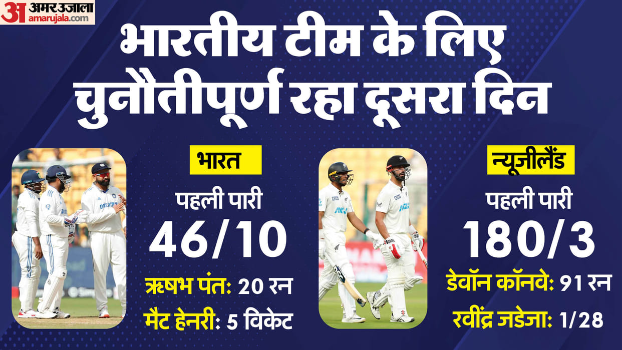 India vs New Zealand 1st Test second day match report and score analysis updates in hindi