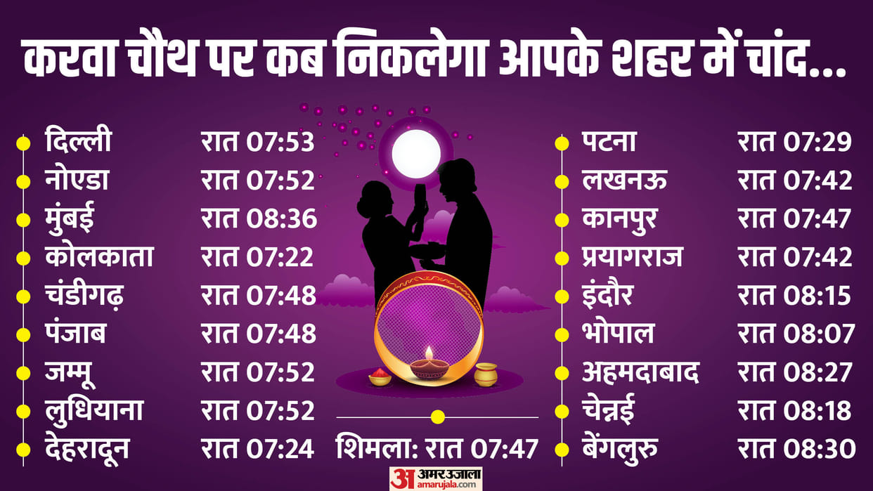 Karwa Chauth 2024 Date Time Shubh Muhurat Puja Vidhi Samagri Vrat Katha Fasting Rules And Moonrise Time